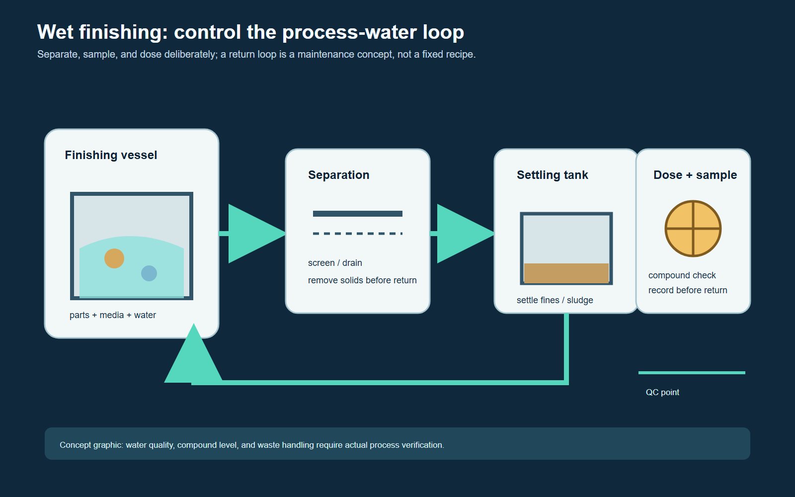 Wet finishing process-water loop with dosing, separation, settling, and return