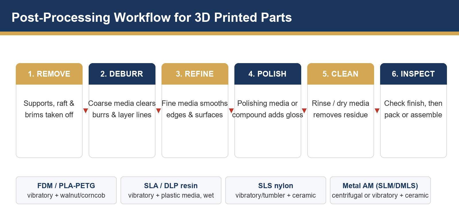 Finition de masse pour pièces imprimées en 3D : ébavurage et polissage de composants de fabrication additive