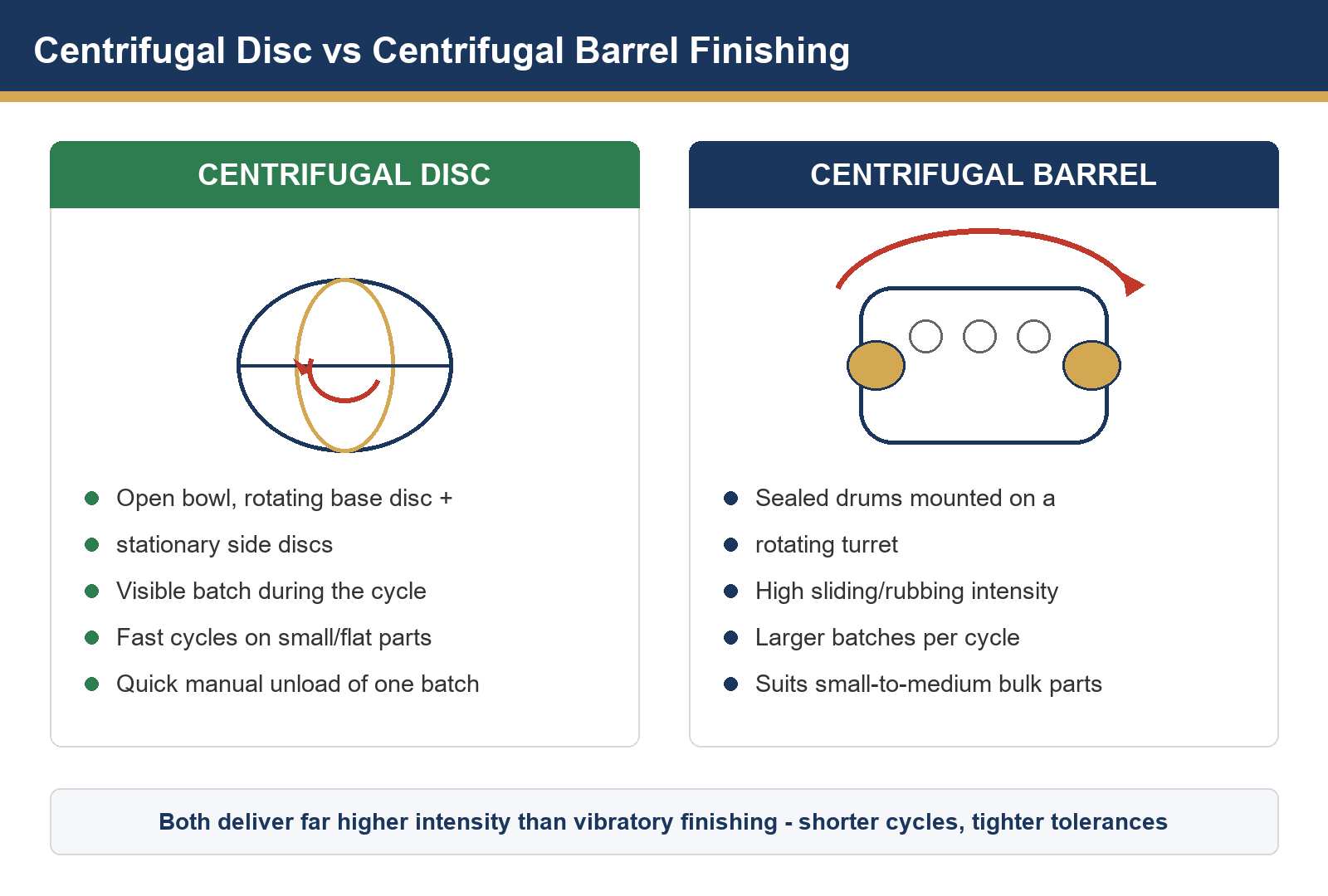 Finition par disque centrifuge vs finition par tonneau centrifuge : quelle machine à haute énergie convient à vos pièces ?